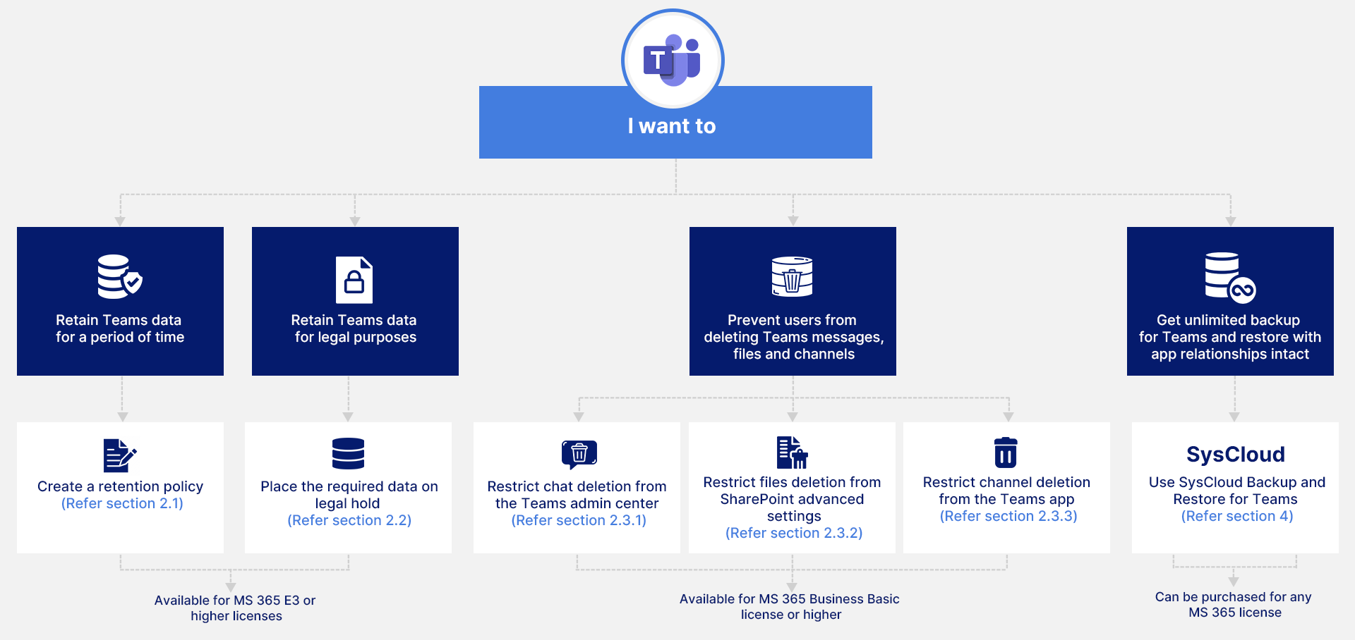 Microsoft Teamsデータ保持の完全ガイド｜SysCloud（シスクラウド）